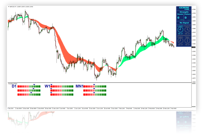 Forex gemini code indicator