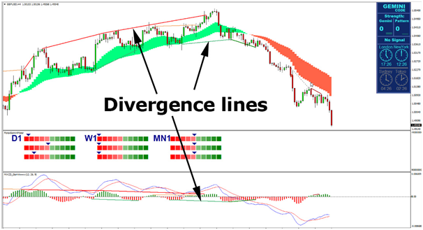Divergent Divergence